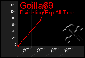 Total Graph of Goilla69