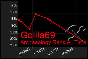 Total Graph of Goilla69