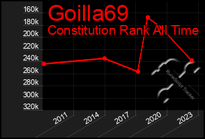 Total Graph of Goilla69