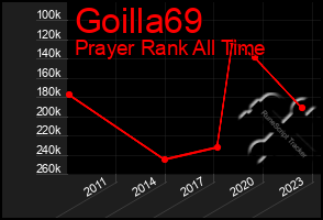 Total Graph of Goilla69