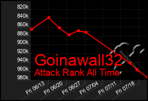 Total Graph of Goinawall32