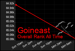 Total Graph of Goineast