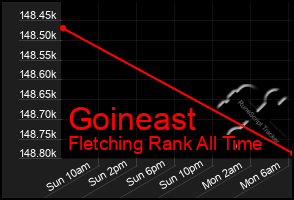 Total Graph of Goineast