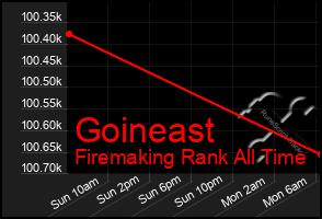 Total Graph of Goineast