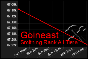 Total Graph of Goineast