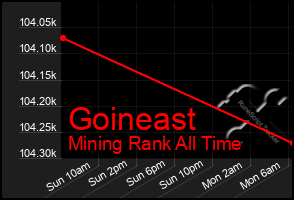 Total Graph of Goineast