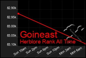 Total Graph of Goineast