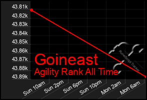 Total Graph of Goineast