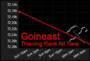 Total Graph of Goineast