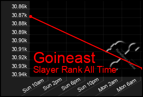 Total Graph of Goineast