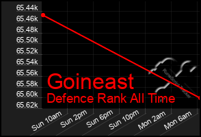 Total Graph of Goineast