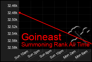 Total Graph of Goineast