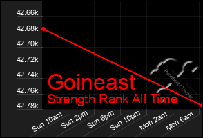 Total Graph of Goineast