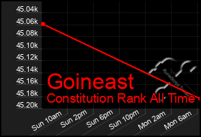 Total Graph of Goineast