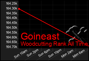 Total Graph of Goineast