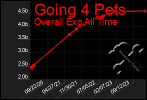 Total Graph of Going 4 Pets