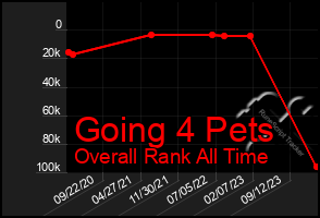 Total Graph of Going 4 Pets