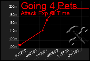 Total Graph of Going 4 Pets