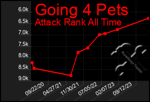 Total Graph of Going 4 Pets