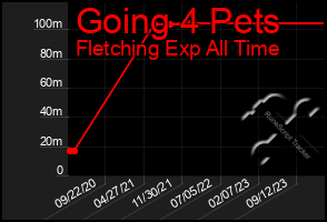 Total Graph of Going 4 Pets