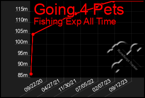 Total Graph of Going 4 Pets