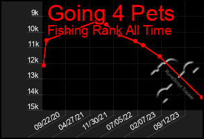 Total Graph of Going 4 Pets