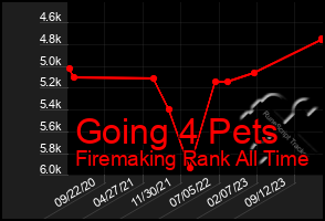 Total Graph of Going 4 Pets