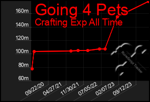 Total Graph of Going 4 Pets