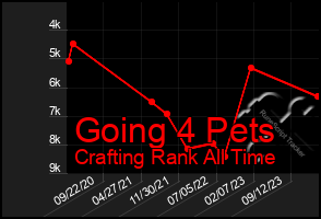 Total Graph of Going 4 Pets