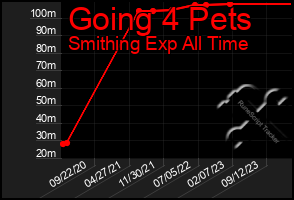 Total Graph of Going 4 Pets