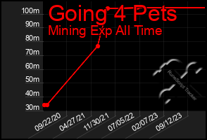 Total Graph of Going 4 Pets