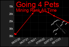 Total Graph of Going 4 Pets