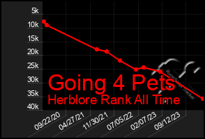 Total Graph of Going 4 Pets