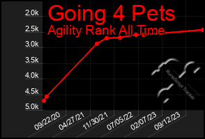 Total Graph of Going 4 Pets