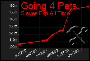 Total Graph of Going 4 Pets