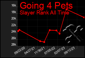 Total Graph of Going 4 Pets