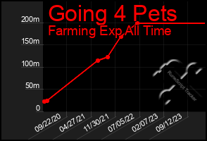 Total Graph of Going 4 Pets