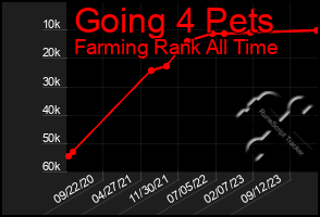 Total Graph of Going 4 Pets