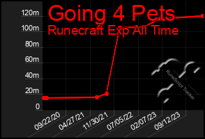 Total Graph of Going 4 Pets