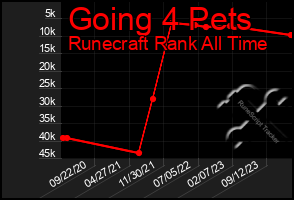 Total Graph of Going 4 Pets