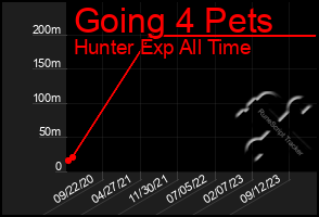 Total Graph of Going 4 Pets