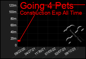 Total Graph of Going 4 Pets