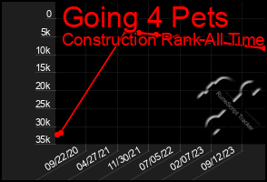 Total Graph of Going 4 Pets