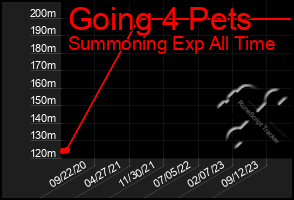 Total Graph of Going 4 Pets