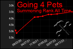 Total Graph of Going 4 Pets