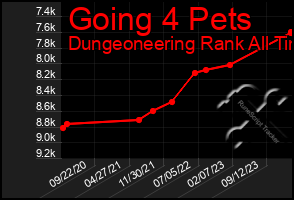 Total Graph of Going 4 Pets