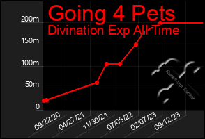 Total Graph of Going 4 Pets