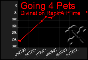 Total Graph of Going 4 Pets