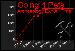 Total Graph of Going 4 Pets