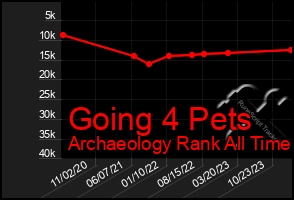 Total Graph of Going 4 Pets